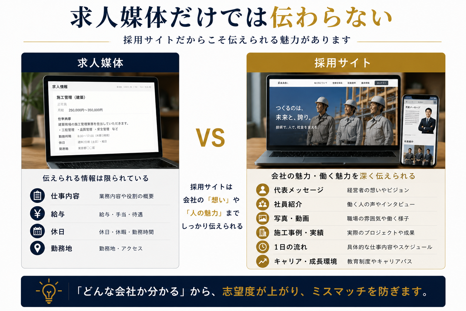求人媒体のみと採用サイト併用の比較図