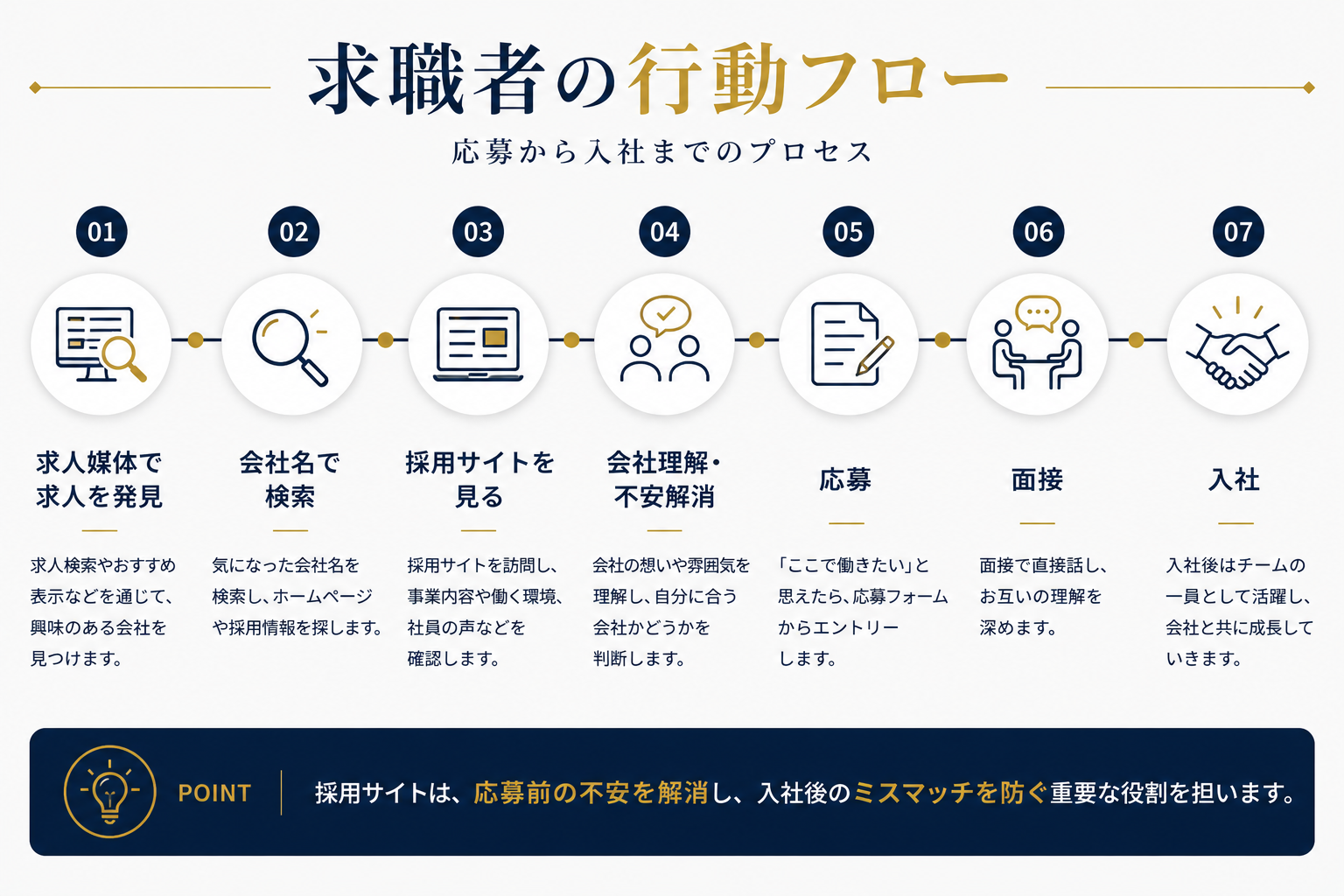 求職者が応募前に行う行動フロー図