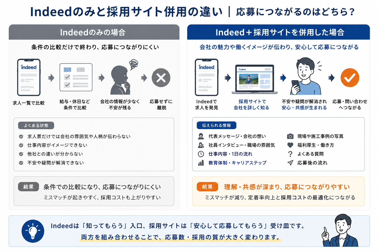 採用媒体のみ vs 採用媒体＋採用サイト併用の比較図