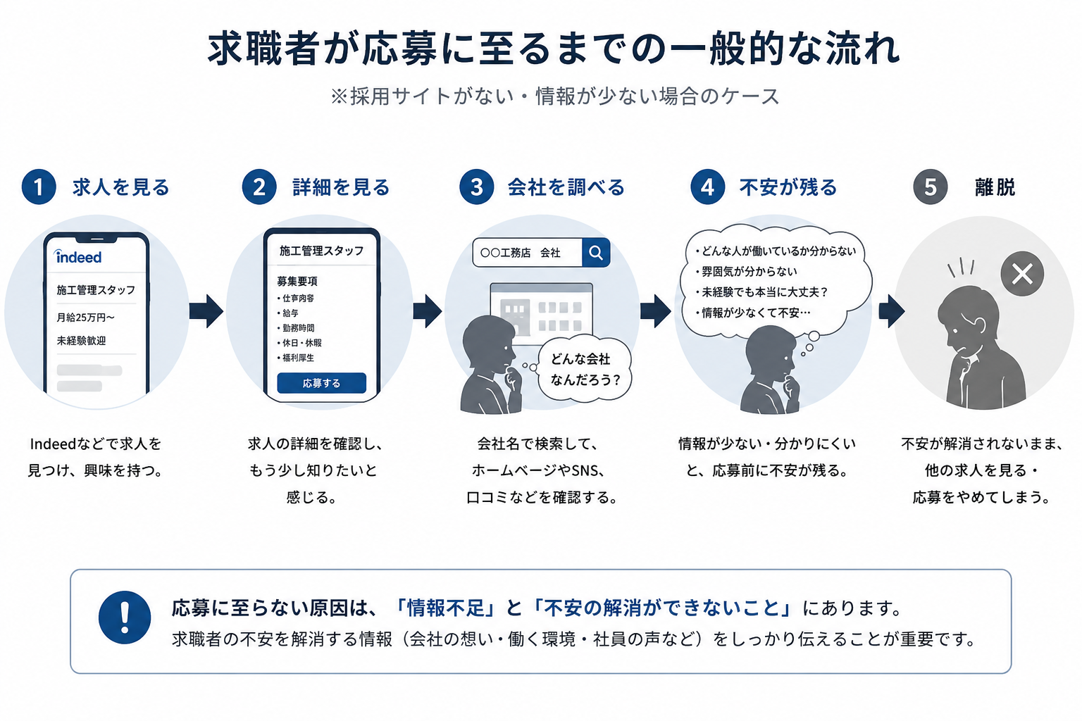 採用媒体だけでは応募まで行かない流れの図解