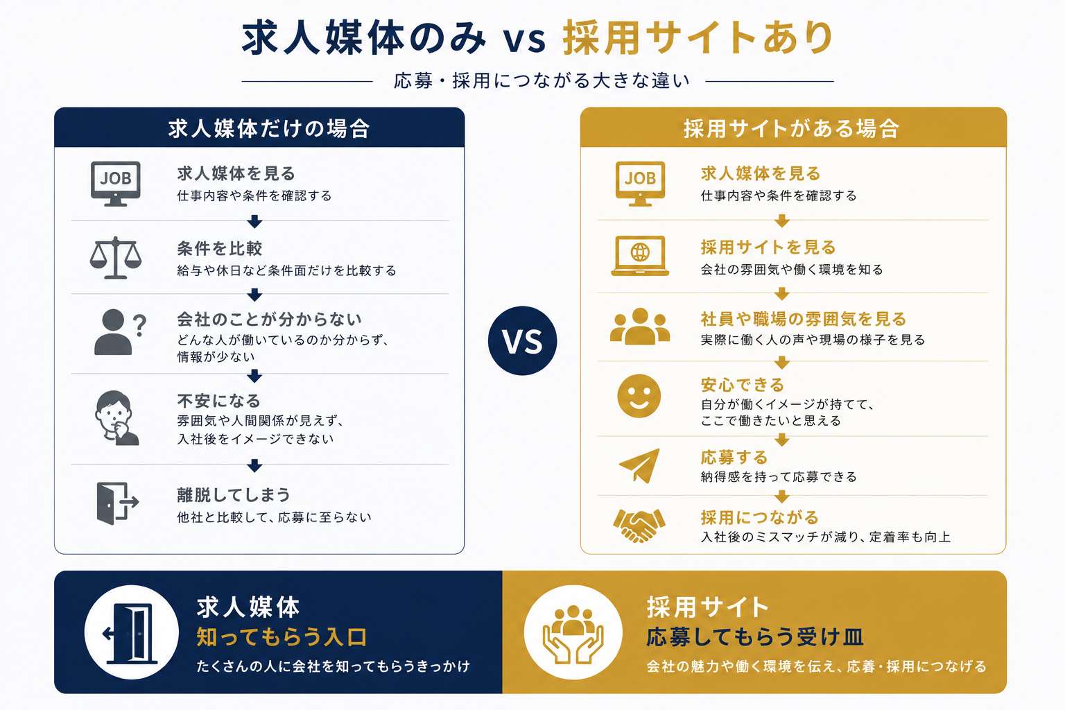 求人媒体のみ vs 採用サイトあり:応募までのフロー比較