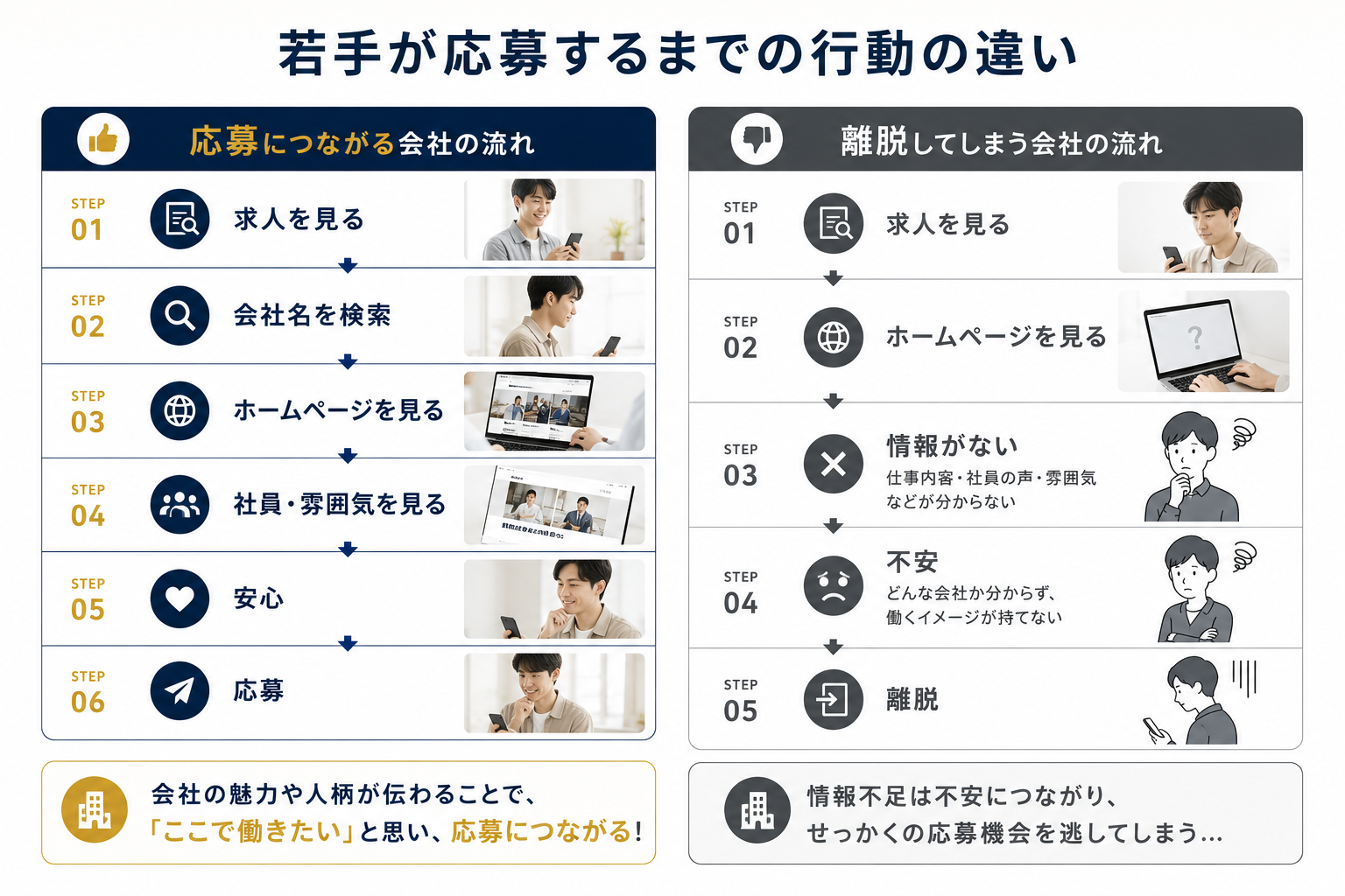 若手が応募するまでの行動フロー:採用サイトあり vs なしの比較