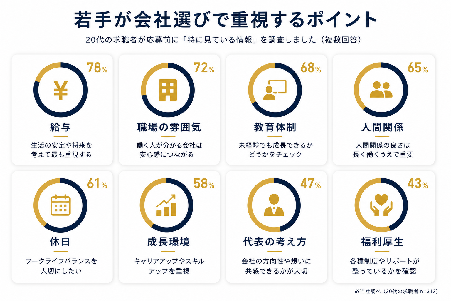 若手が会社選びで重視する8つのポイント