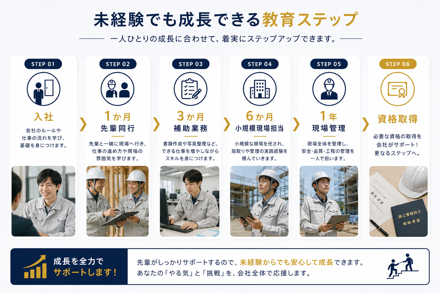 未経験でも成長できる教育ステップ:入社から資格取得まで