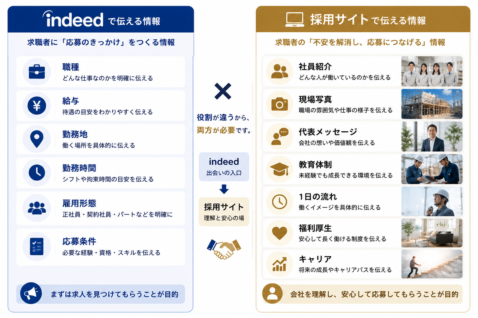 採用媒体で伝える情報と採用サイトで伝える情報の比較