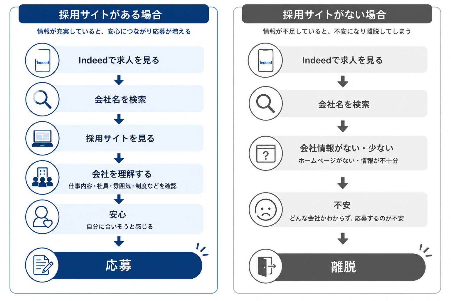 採用媒体から応募までの導線フロー：採用サイトあり vs なしの比較