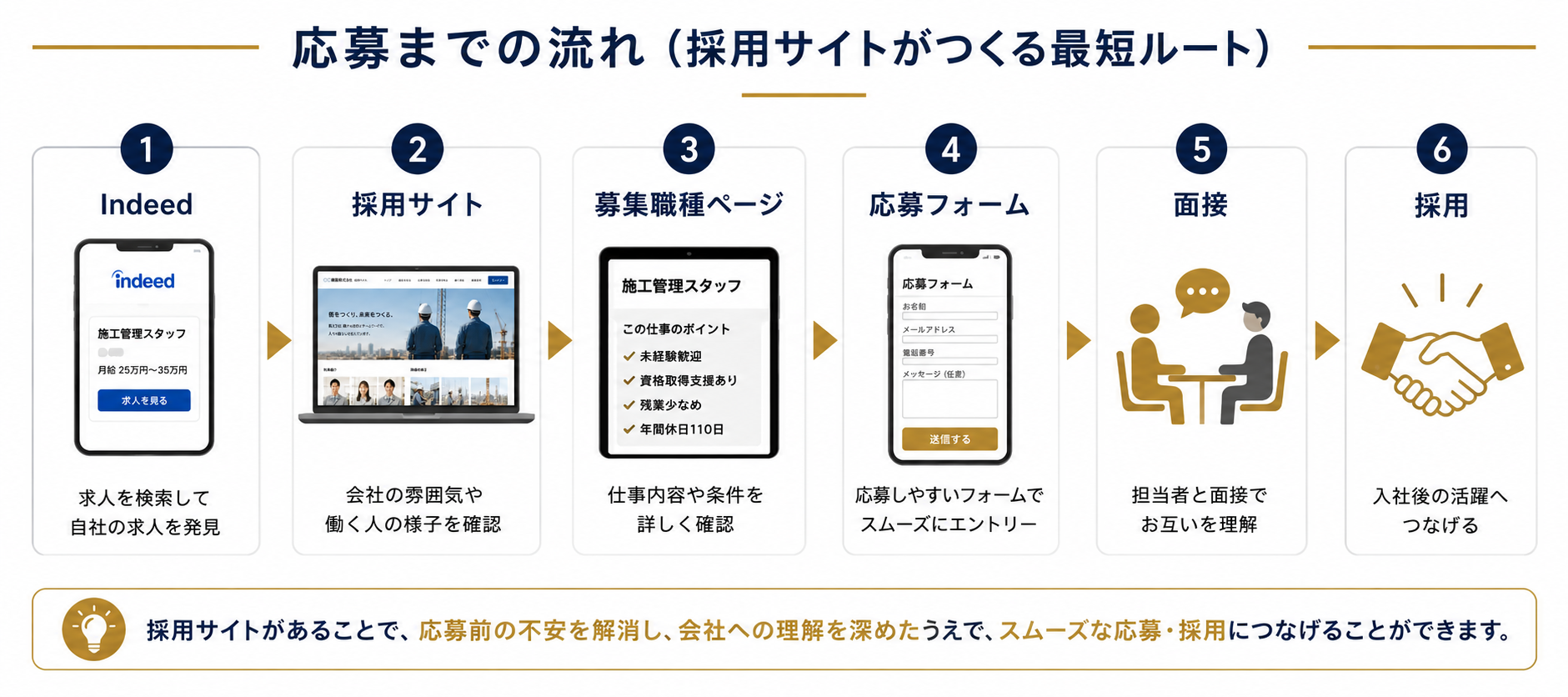 採用媒体→採用サイト→募集ページ→応募フォーム→面接→採用の導線
