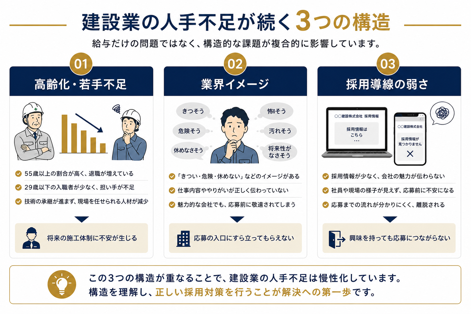 建設業の人手不足が続く3つの構造:高齢化・業界イメージ・採用導線の弱さ