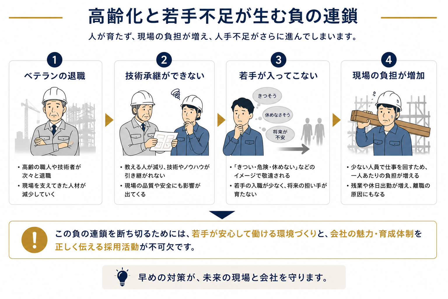 高齢化と若手不足が生む負の連鎖:ベテラン退職→技術承継できない→若手不足→現場負担増