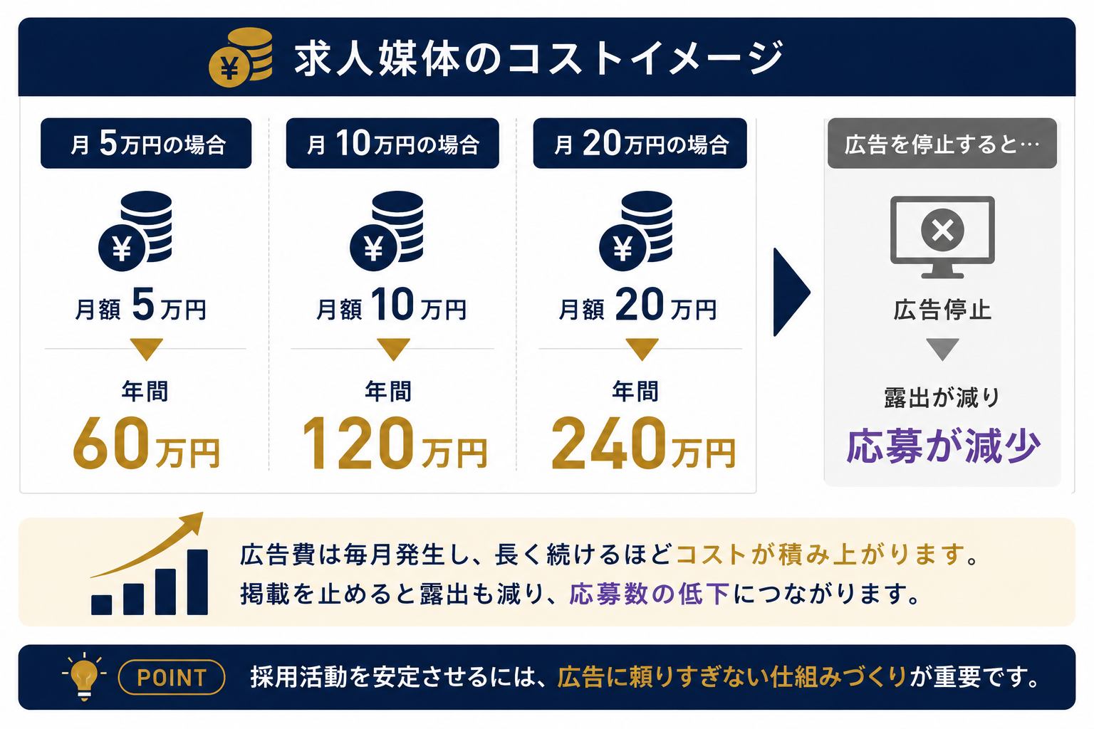 求人媒体のコストイメージ:月5万→年60万、月10万→年120万、月20万→年240万、広告停止→応募減少
