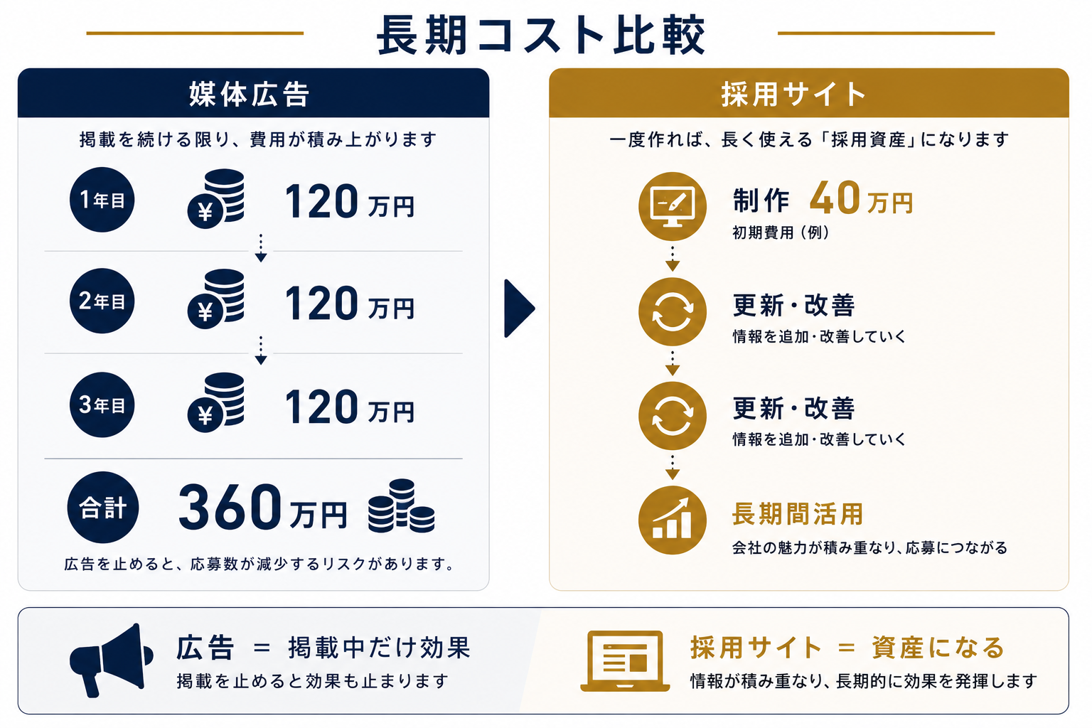 長期コスト比較:媒体広告は年120万×3年=360万、採用サイトは制作40万で長期間活用。広告=掲載中だけ効果、採用サイト=資産になる