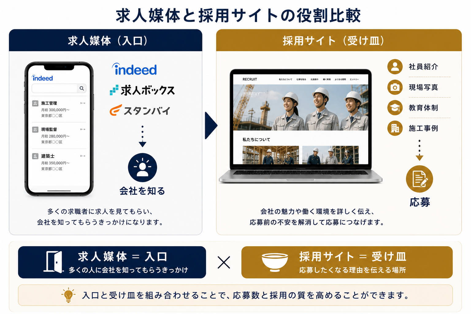 求人媒体と採用サイトの役割比較:Indeed・求人ボックス→会社を知る(入口)、採用サイト→社員紹介・現場写真・教育体制→応募(受け皿)