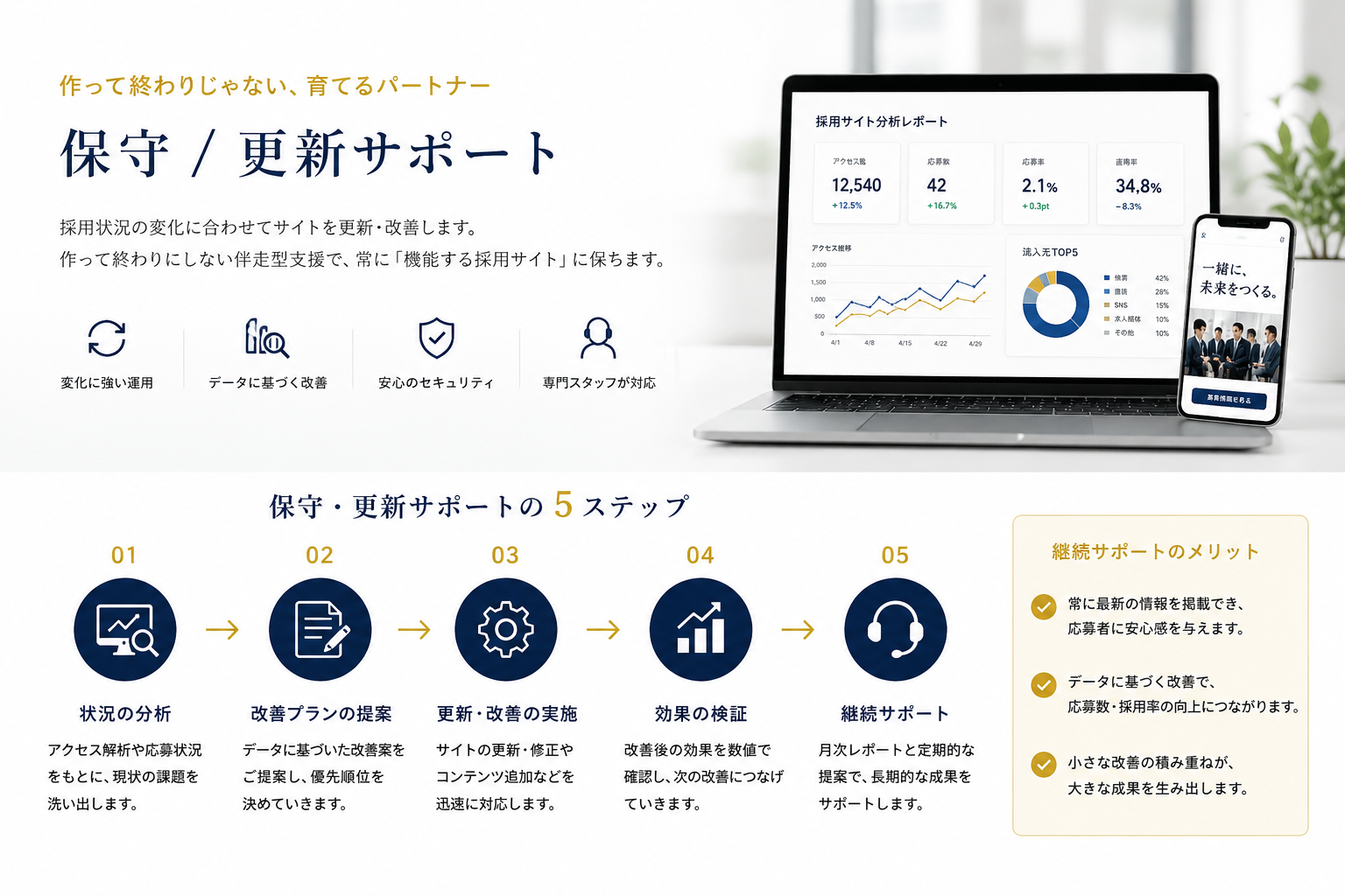 作って終わりではなく、保守・改善まで対応