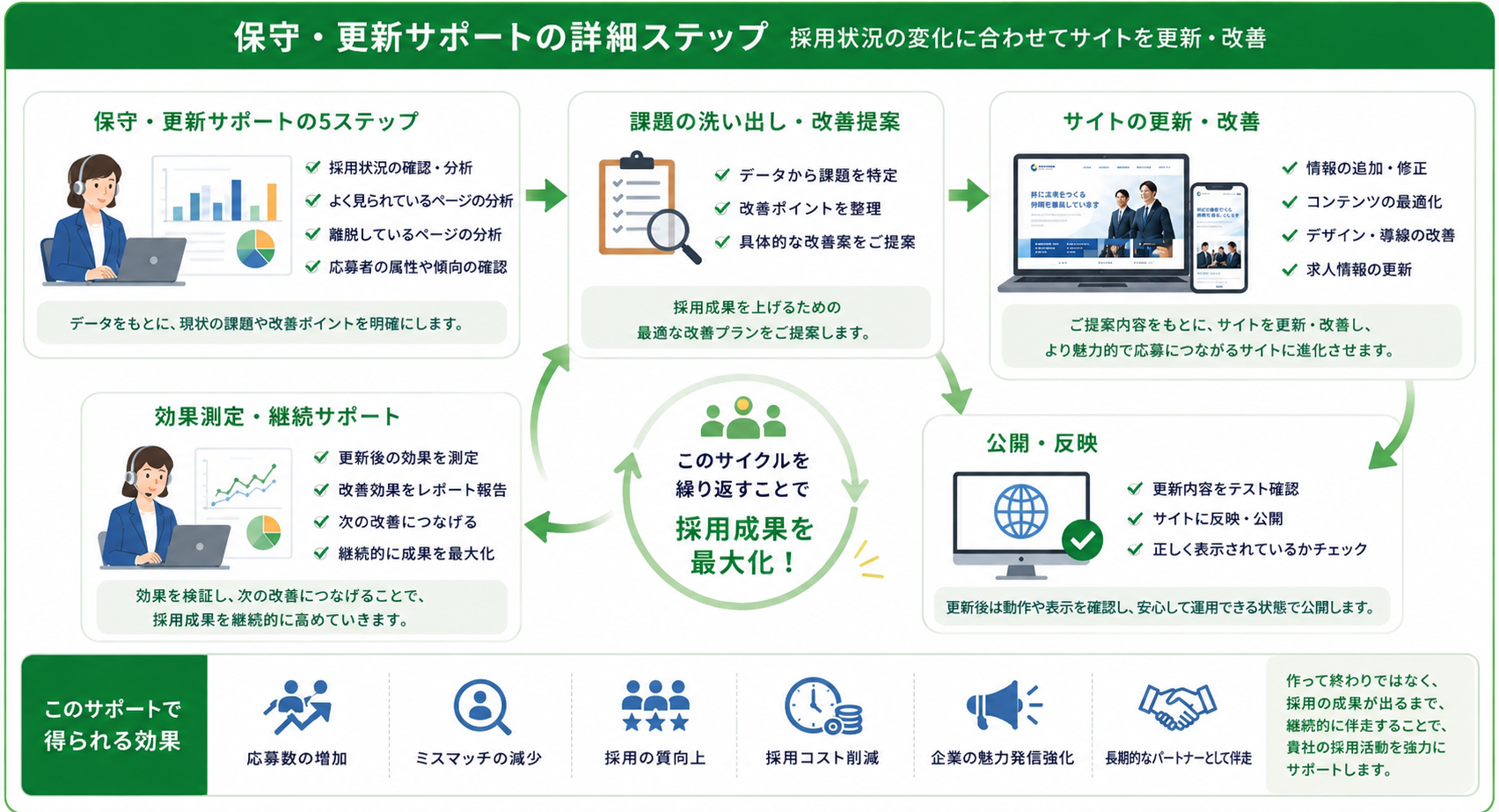 保守 / 更新サポート